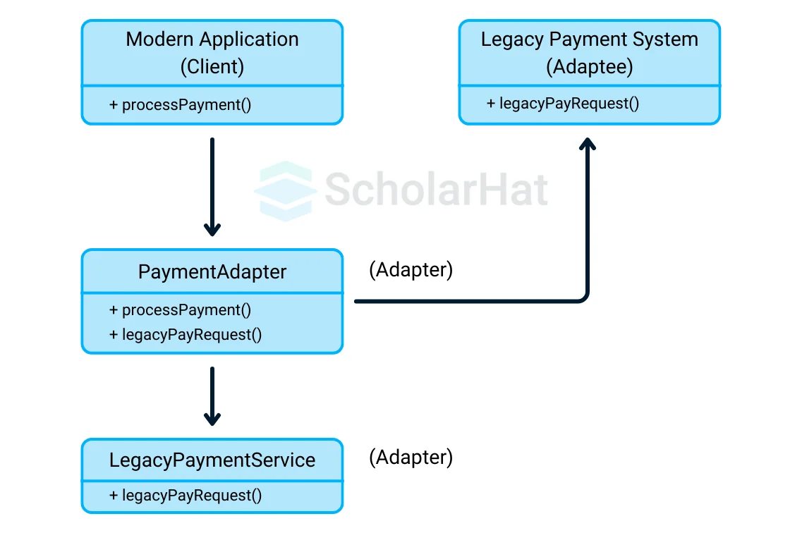 Real-world illustration of Adapter Design Pattern